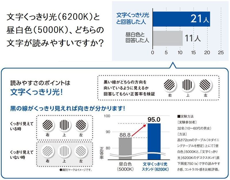 特許取得の パソコンくっきり光 文字くっきり光 を搭載 ニューノーマル時代の Ledデスクスタンド ができるまで パナソニックのストーリー ナラティブ Pr Times Story